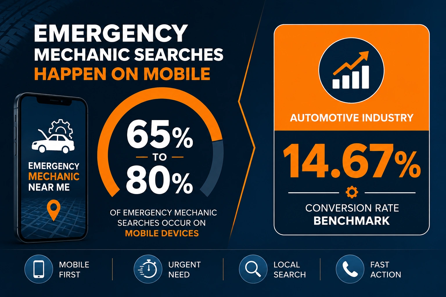 65%–80% of emergency mechanic searches happen on mobile devices, with a 14.67% automotive conversion benchmark.