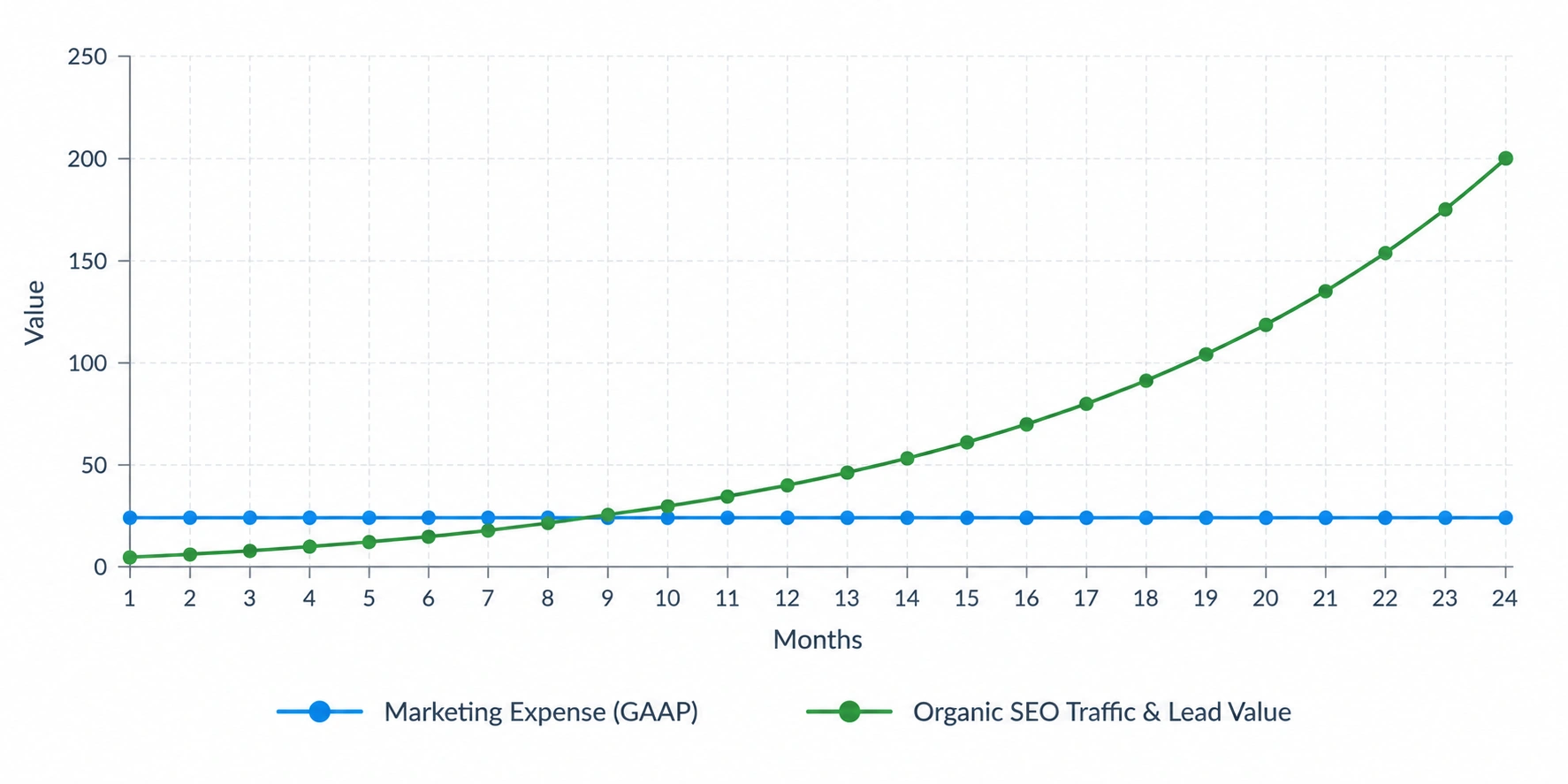 Graph comparing immediate marketing expense under GAAP with the compounding long-term organic traffic and lead value of SEO.