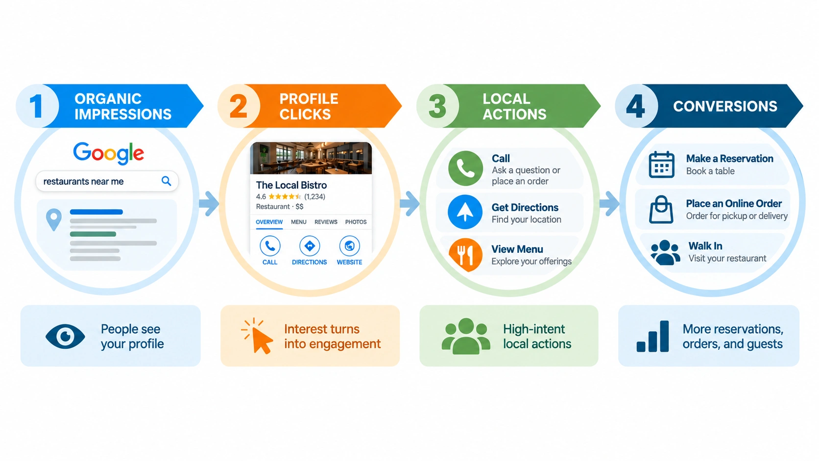 Restaurant local search funnel showing the path from organic impressions and profile clicks to local actions and conversions.