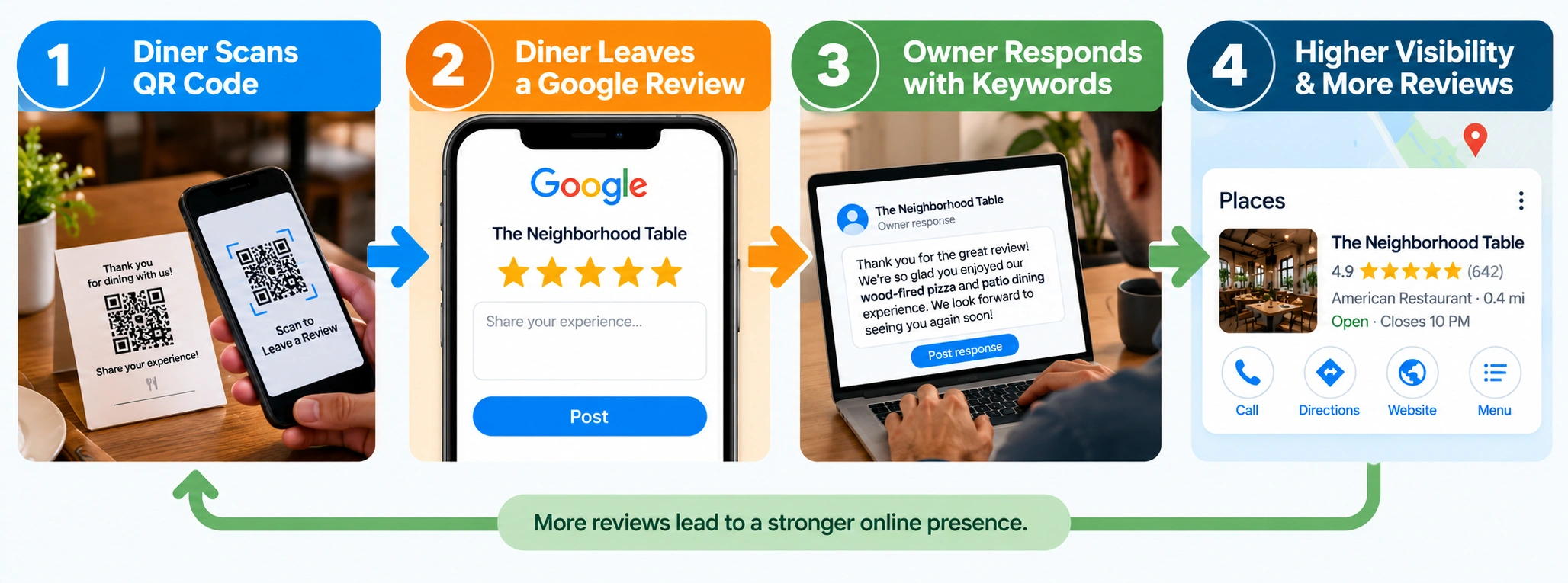 Four-step restaurant review flow showing a QR code scan, five-star Google review, owner response, and improved local listing.