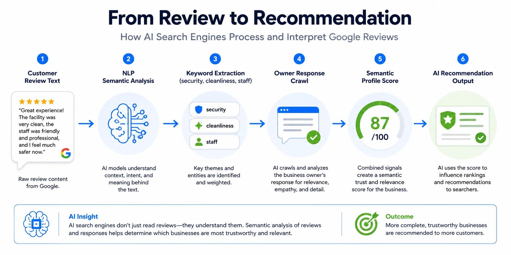 Diagram showing how Google review text is analyzed by AI to generate semantic signals and business recommendations.