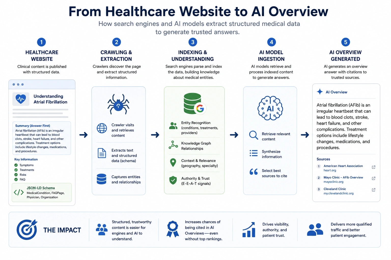 Infographic showing how structured healthcare content becomes AI Overview citations through search engine processing.