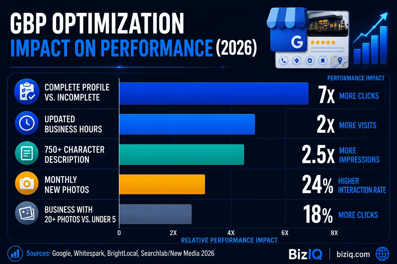 Bar chart showing the performance impact of GBP optimization actions in 2026, including complete profiles, updated hours, photo uploads, and description length