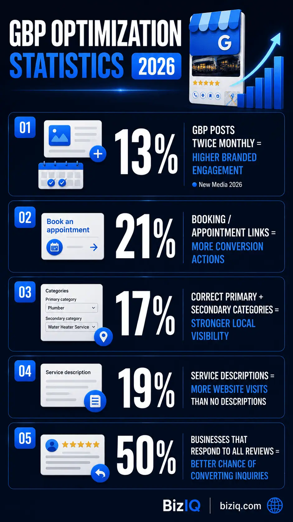 GBP optimization statistics 2026 infographic showing the performance impact of GBP Posts, booking links, categories, service descriptions, and review responses 