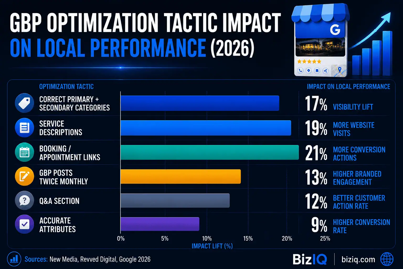 Bar chart showing the performance impact of individual GBP optimization tactics in 2026 including categories, service descriptions, booking links, posts, and Q&A 