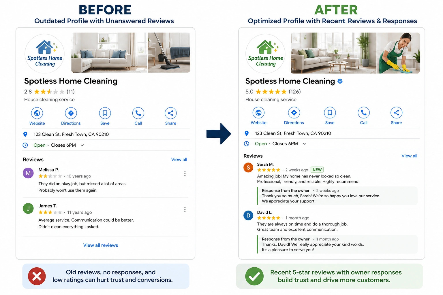 Google Business Profile before-and-after mockup showing outdated unanswered reviews transformed into recent 5-star reviews.