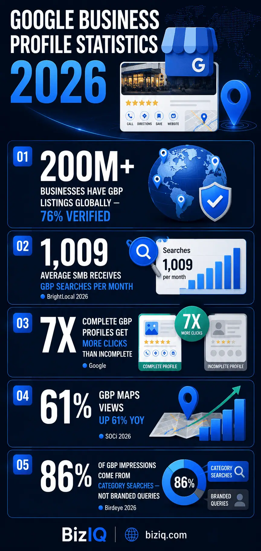 Google Business Profile statistics 2026 infographic showing profile reach, click impact of complete profiles, GBP views growth, and discovery search data