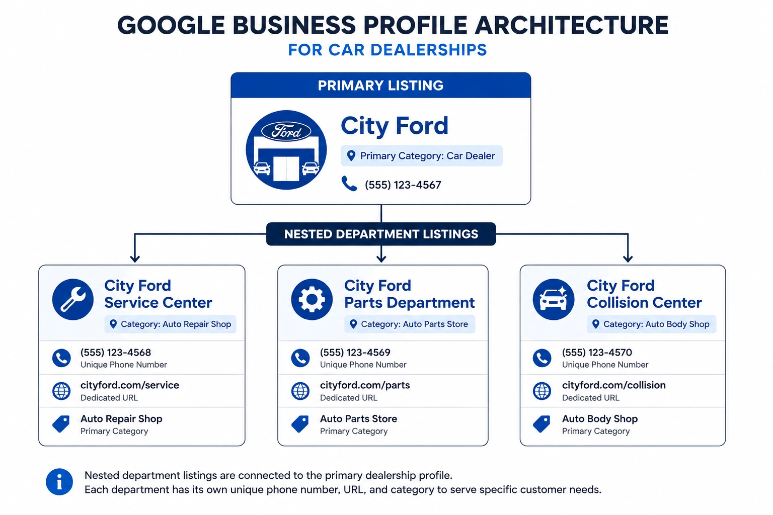 Diagram showing nested Google Business Profile department structure for car dealerships.