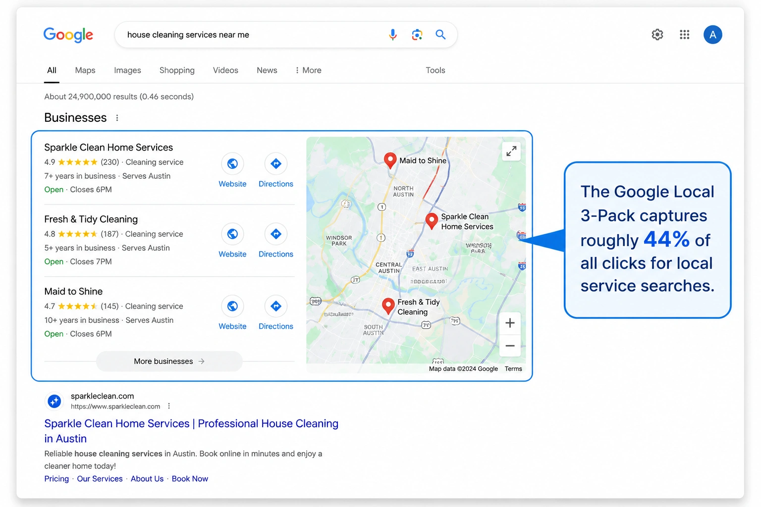 Mock Google Local 3-Pack showing three cleaning businesses with a callout highlighting its 44% local search click share.