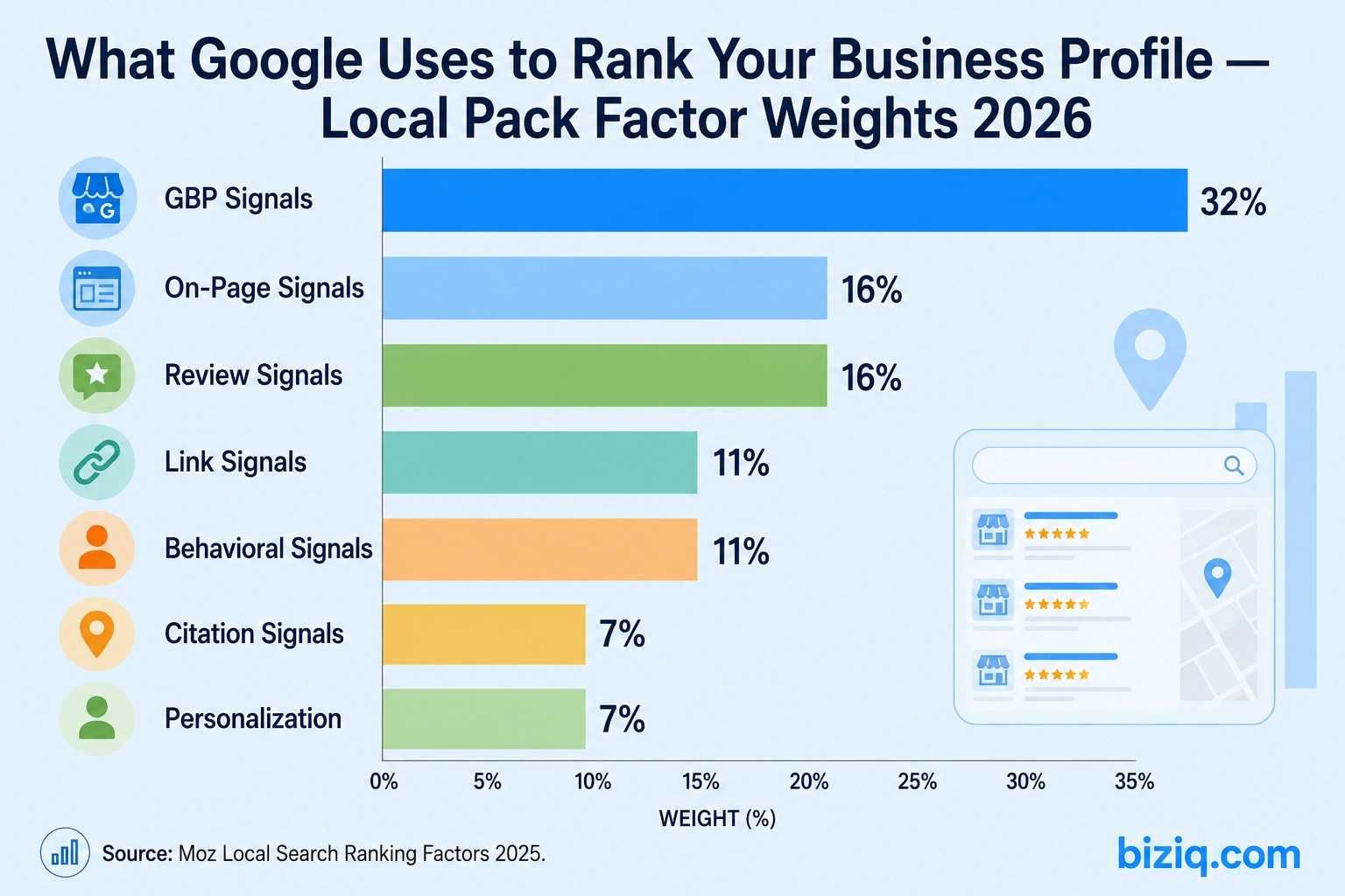 Bar chart showing Google Local Pack ranking factor weights for 2026 including GBP signals at 32% and review signals at 16%