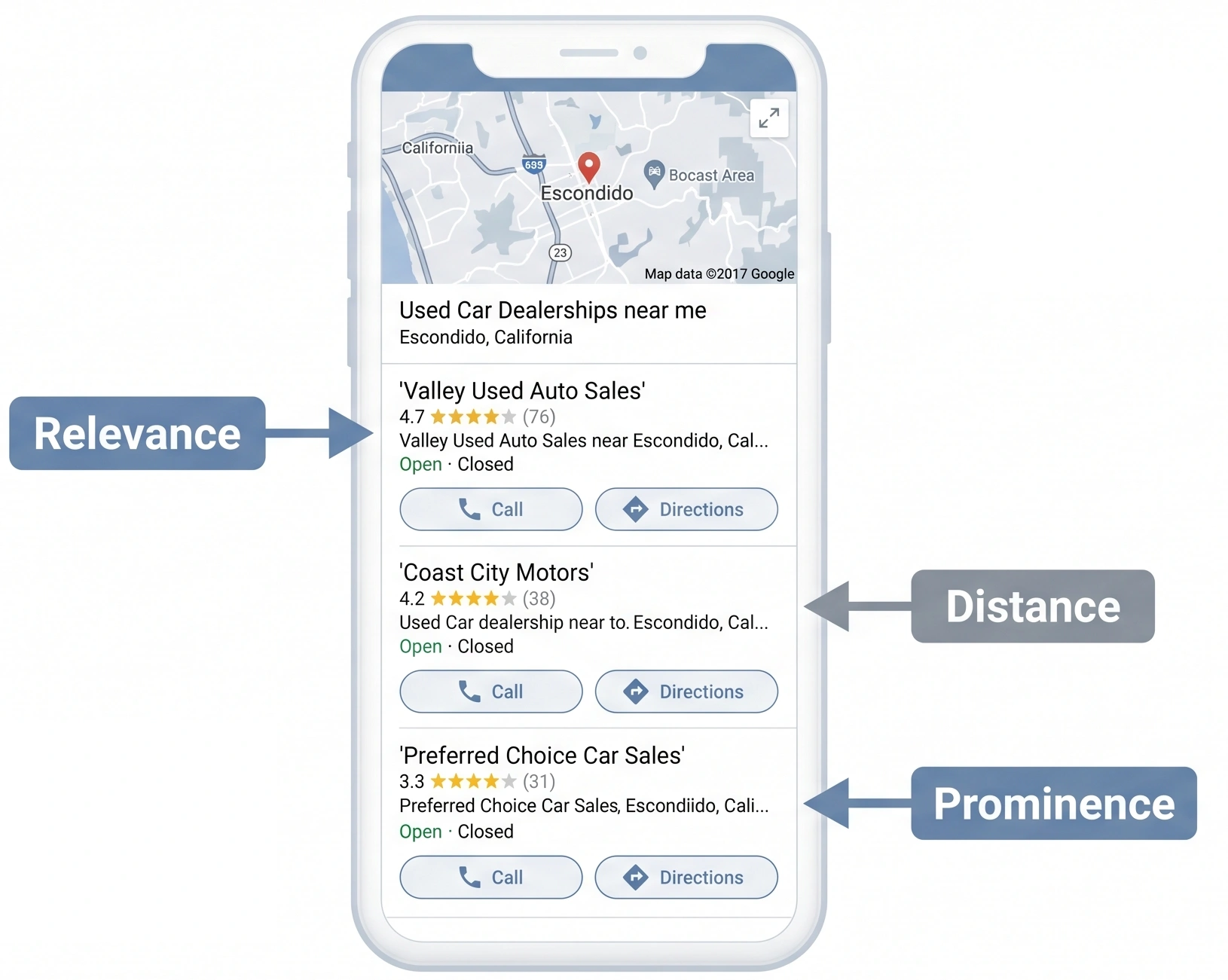 Google Maps local search results for used car dealerships on a smartphone, highlighting SEO ranking factors.