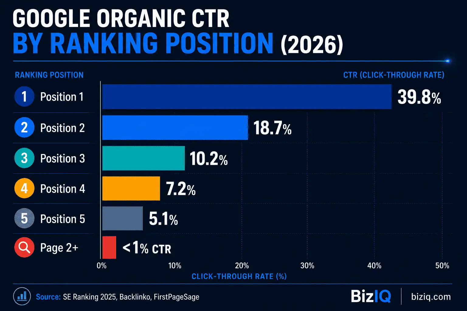 Bar chart showing Google organic click-through rate by ranking position in 2026, with position one at 39.8% and declining sharply down the page