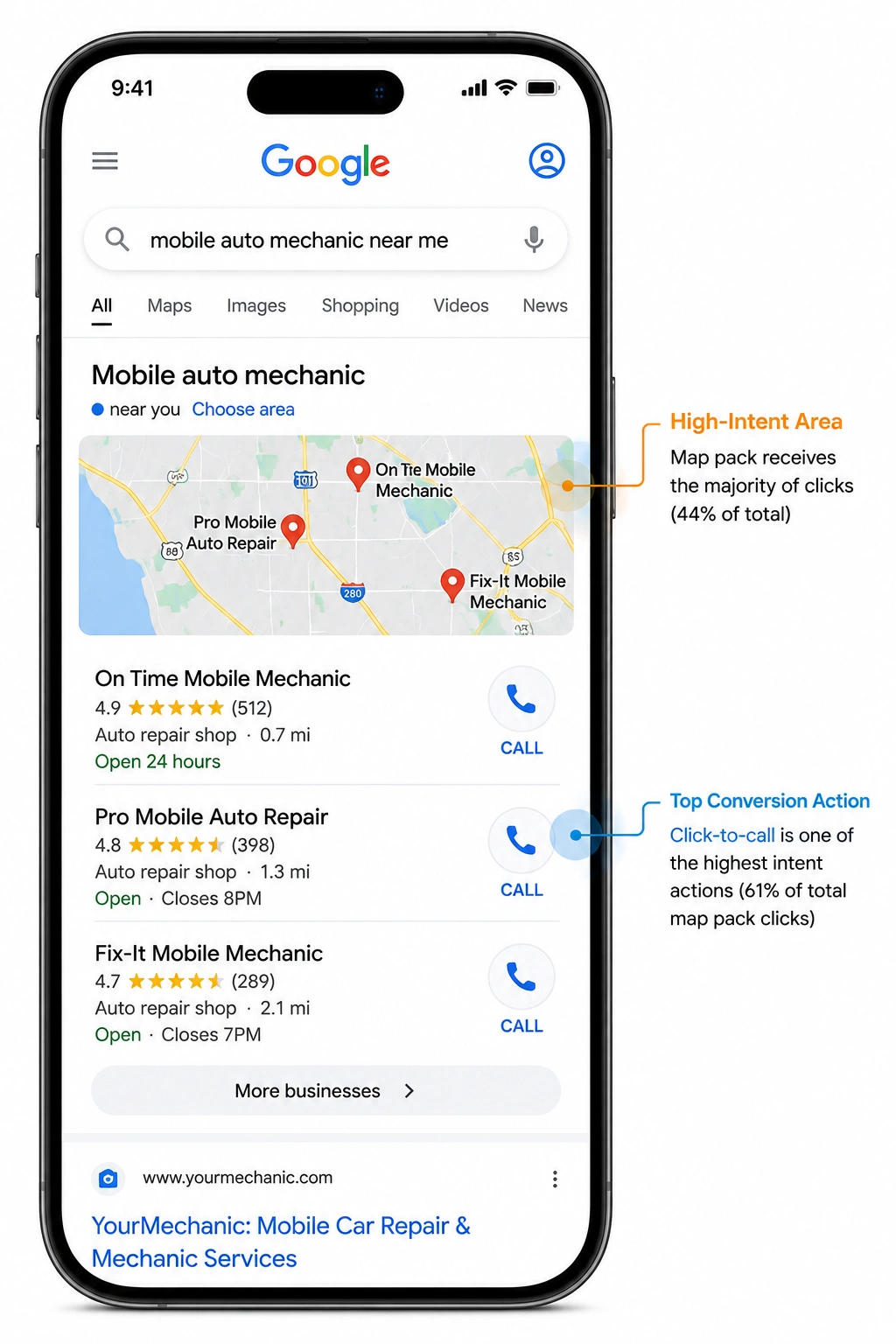 Smartphone displaying Google Local 3-Pack results for a mobile auto mechanic search with highlighted call and map features.