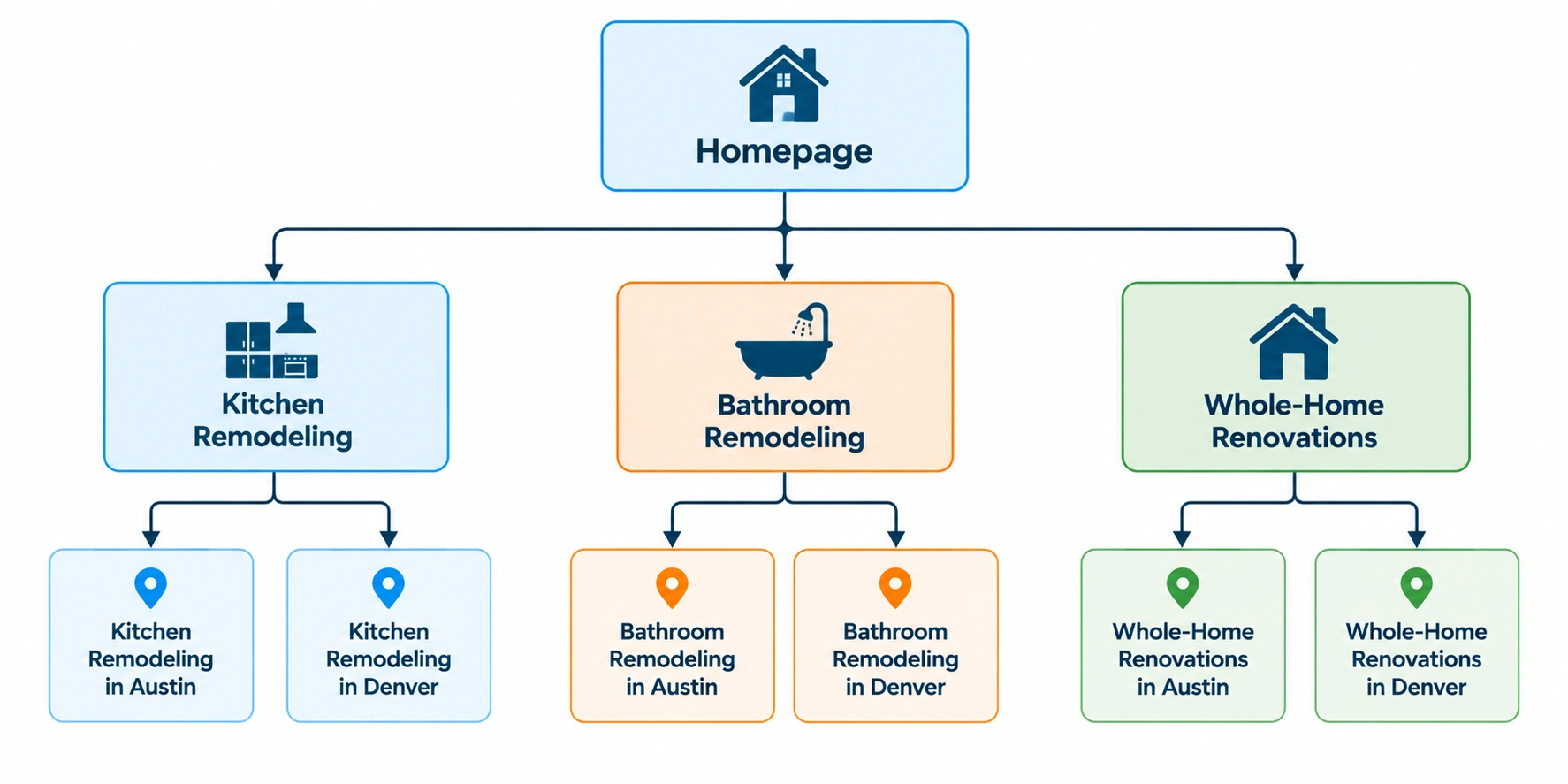 Home remodeling website architecture linking a homepage to service pages and localized remodeling pages for Austin and Denver.