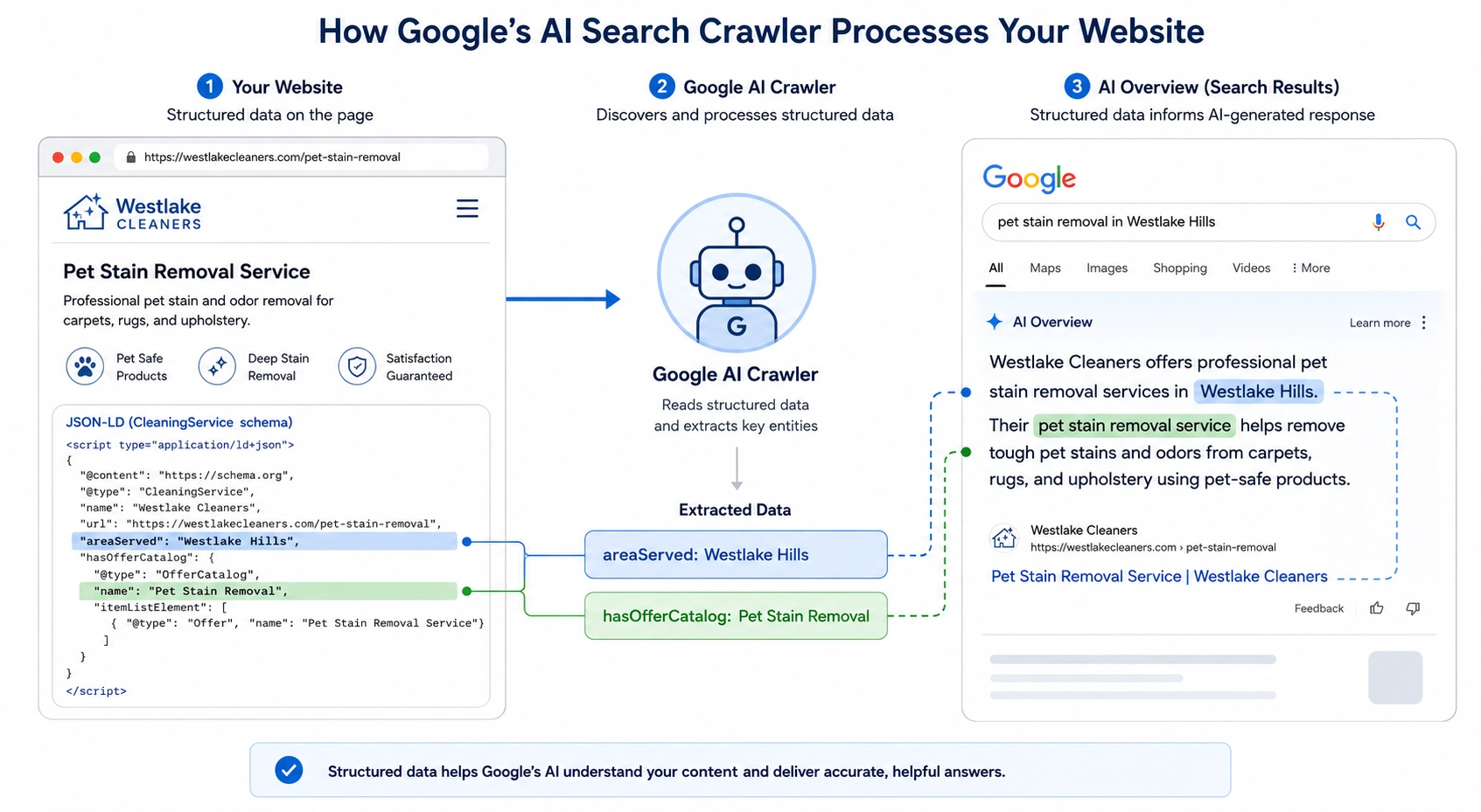 Diagram showing how Google's AI crawler uses CleaningService schema to generate AI Overview search results.