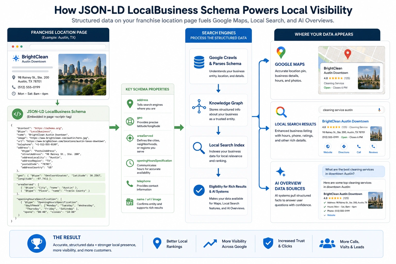 Flowchart showing how JSON-LD LocalBusiness schema powers Google Maps, local search, and AI Overviews.