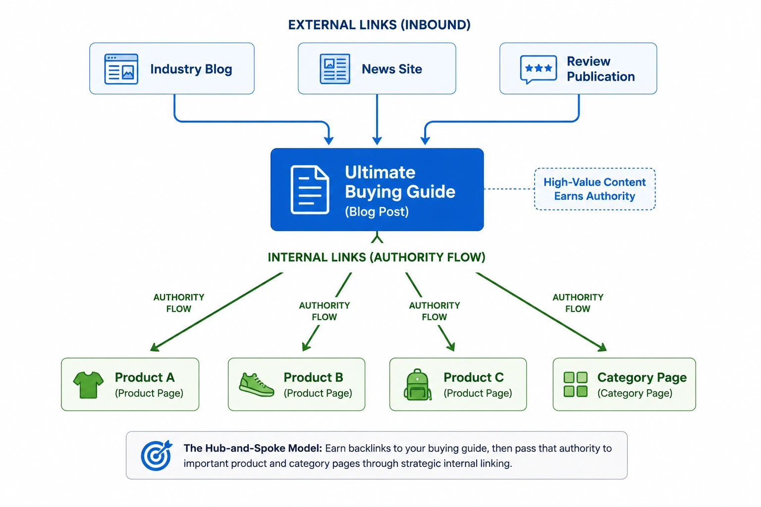 Hub-and-spoke internal linking diagram showing authority flowing from a buying guide to product and category pages.