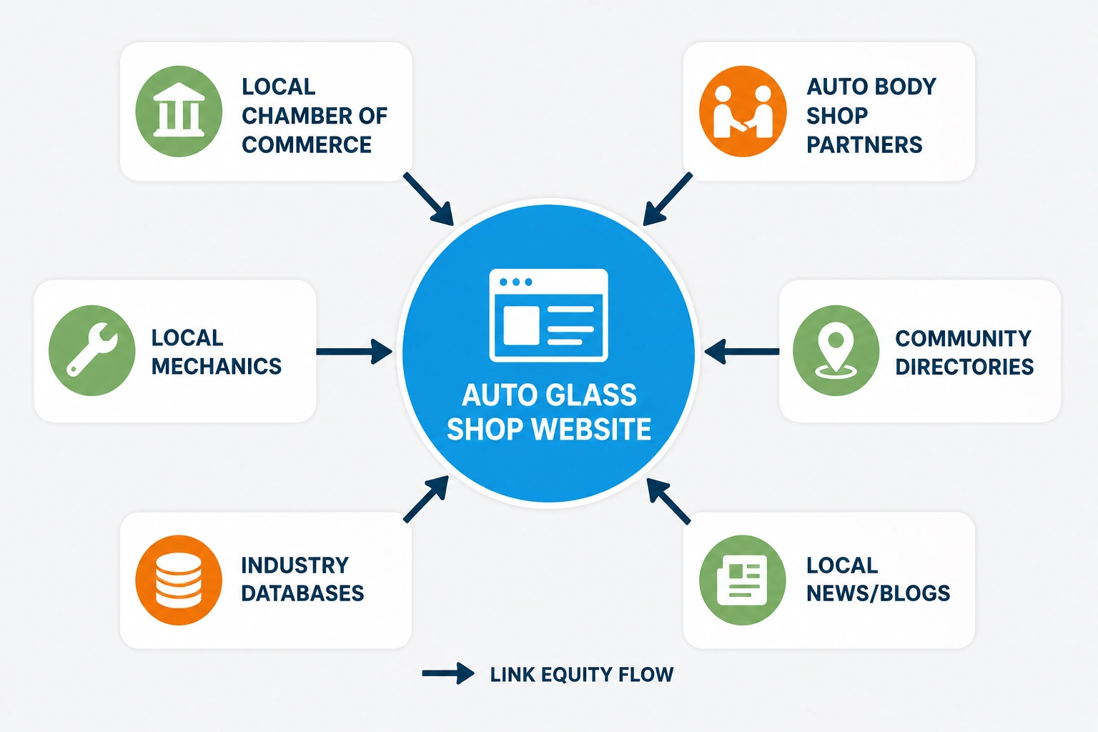 Local authority backlink ecosystem showing trusted local and industry websites linking to an auto glass shop website.