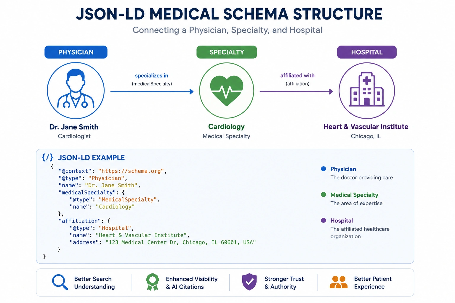 Simple infographic showing JSON-LD medical schema connecting a physician, specialty, and hospital.