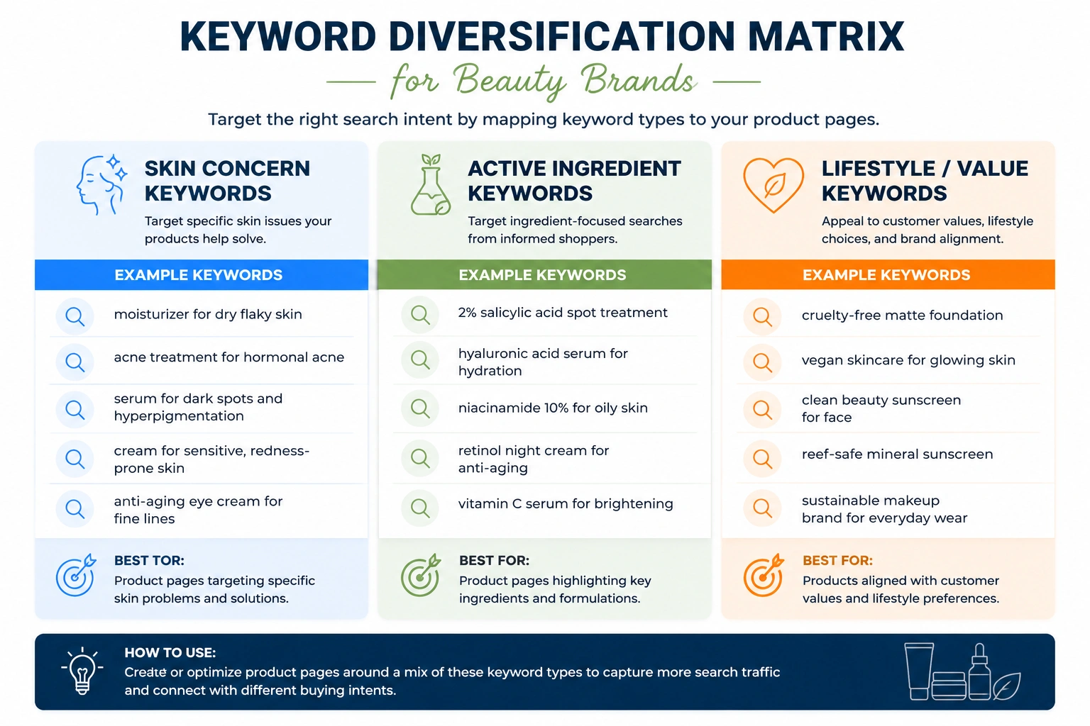 Keyword diversification matrix for beauty brands showing skin concern, ingredient, and lifestyle keyword examples.