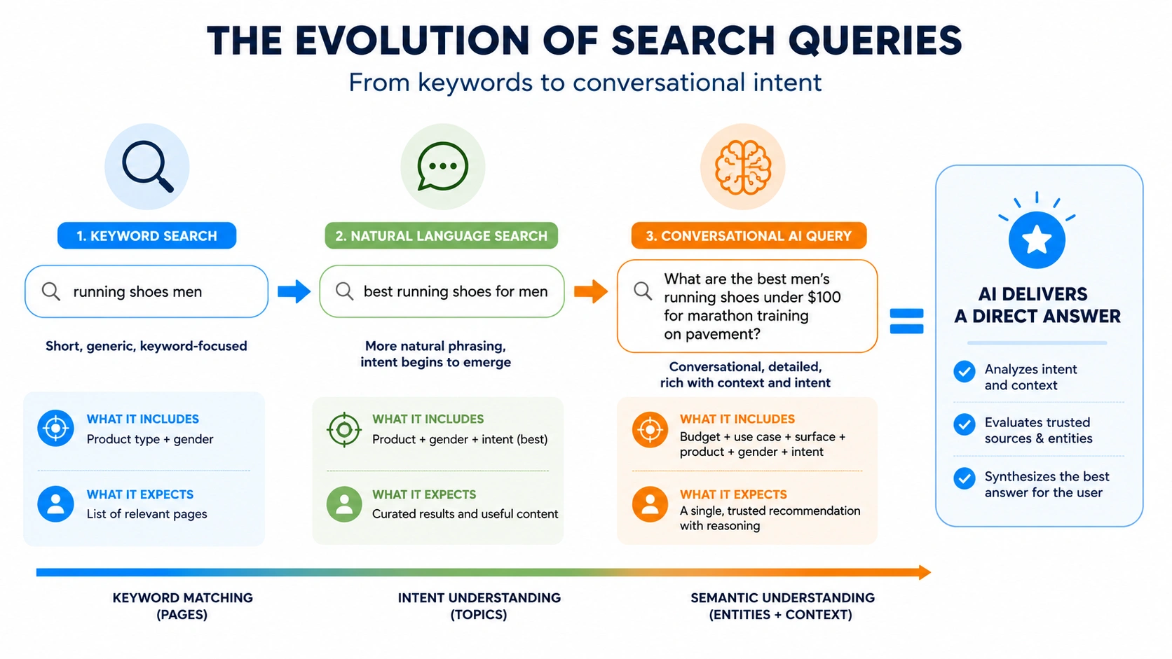 Diagram showing search evolving from a keyword to a detailed conversational AI query with increasing user intent.