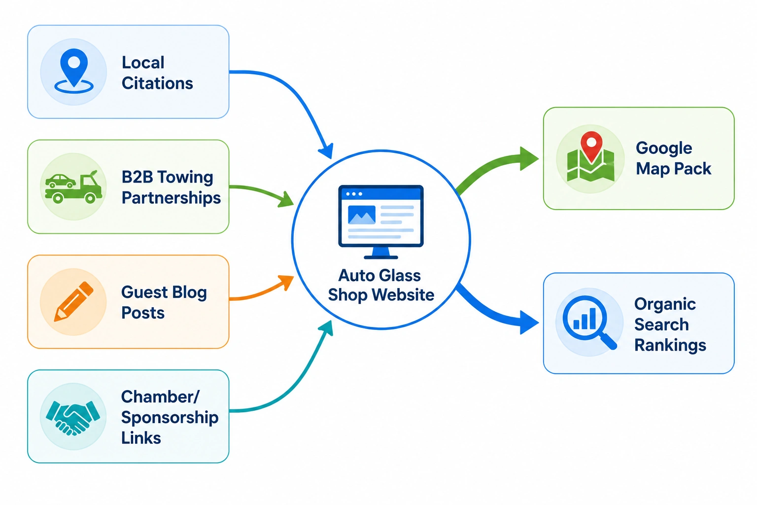 Local auto glass link ecosystem showing backlinks that improve Google Map Pack visibility and organic search rankings.