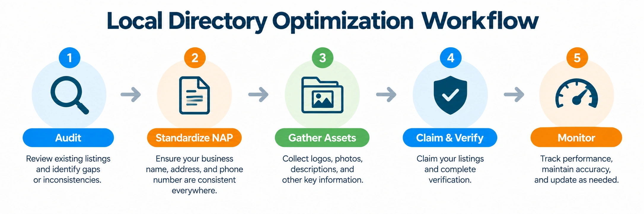 Five-step local directory optimization workflow covering audit, NAP standardization, asset gathering, verification, and monitoring.
