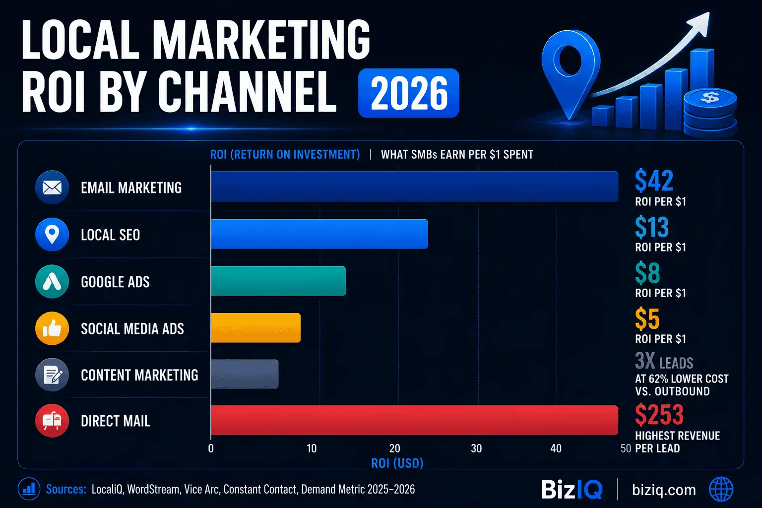Bar chart showing local marketing ROI by channel in 2026, led by email at $42 per dollar, followed by local SEO, Google Ads, and social media