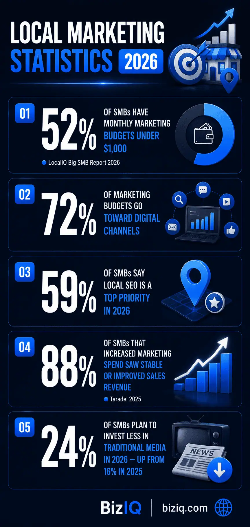 Local marketing statistics 2026 infographic showing SMB budget benchmarks, digital spending share, local SEO priority, and traditional media decline