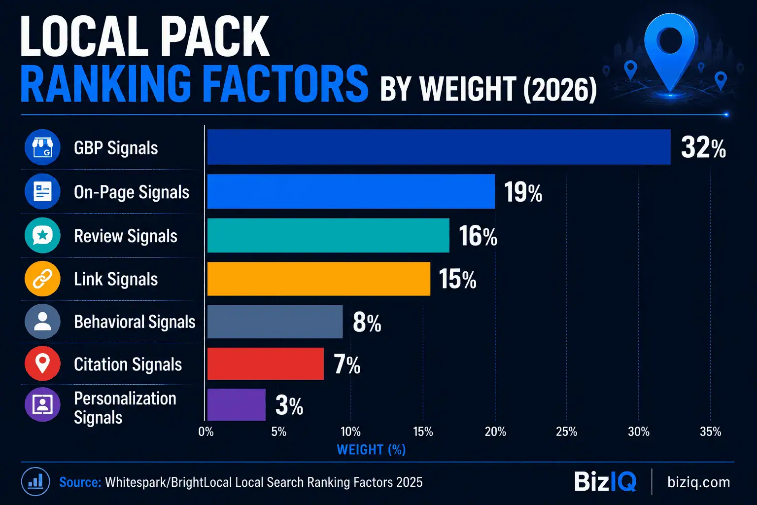 Bar chart showing local pack ranking factors by percentage weight in 2026, led by GBP signals at 32% and followed by on-page, review, link, behavioral, citation, and personalization signals 