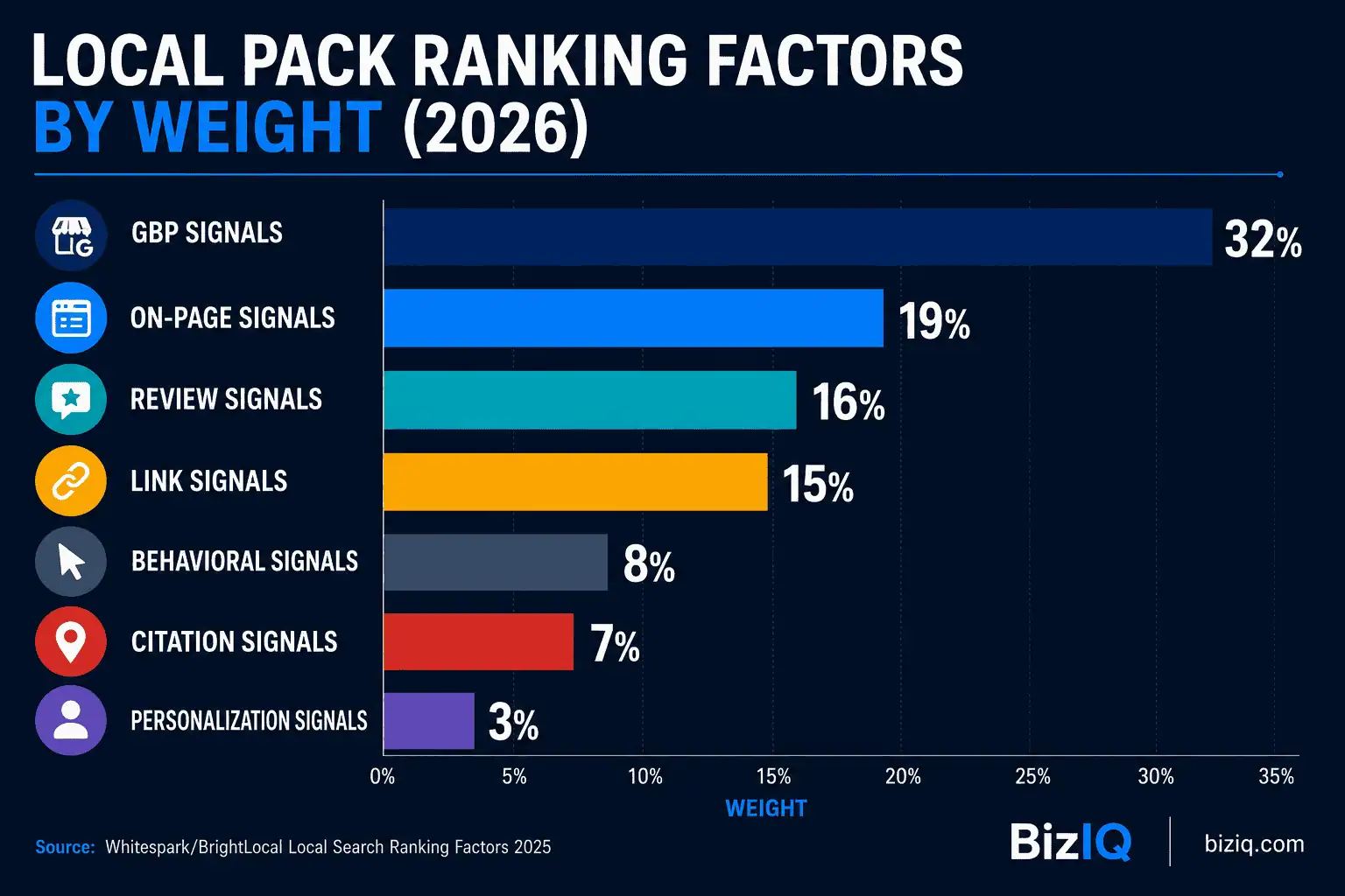 Bar chart showing local pack ranking factors by percentage weight in 2026 including GBP signals, on-page signals, reviews, links, citations 
