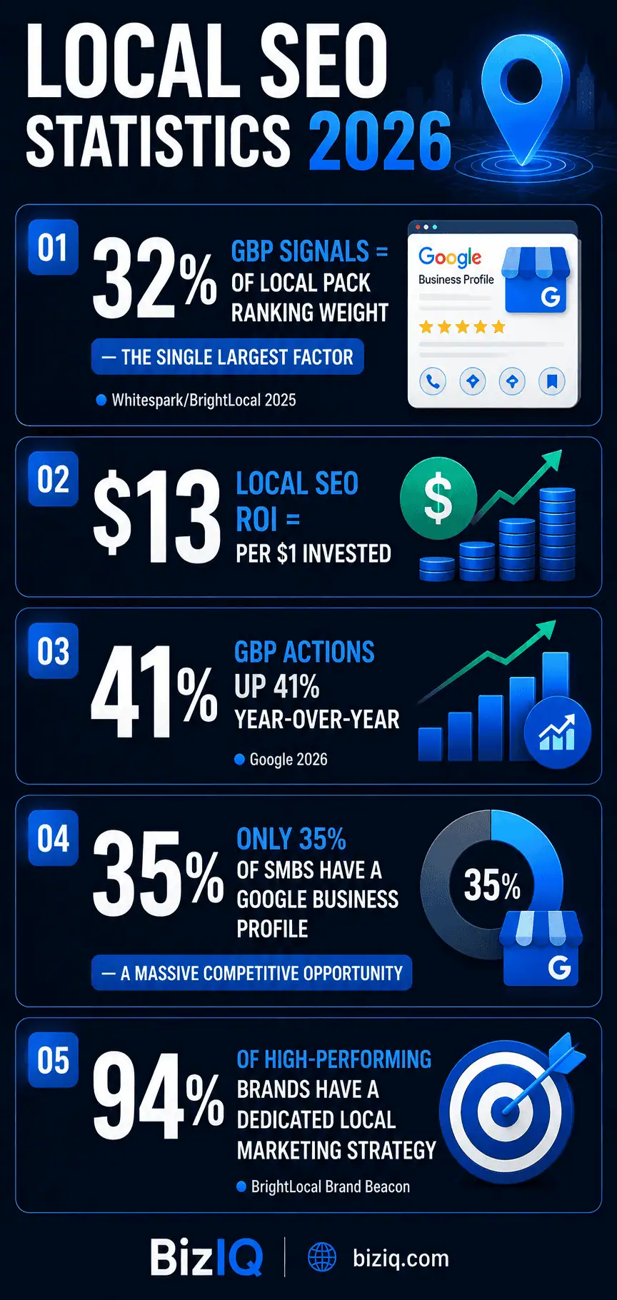 Local SEO statistics 2026 infographic showing local pack ranking factor weights, GBP performance, ROI data, and strategy adoption rates 