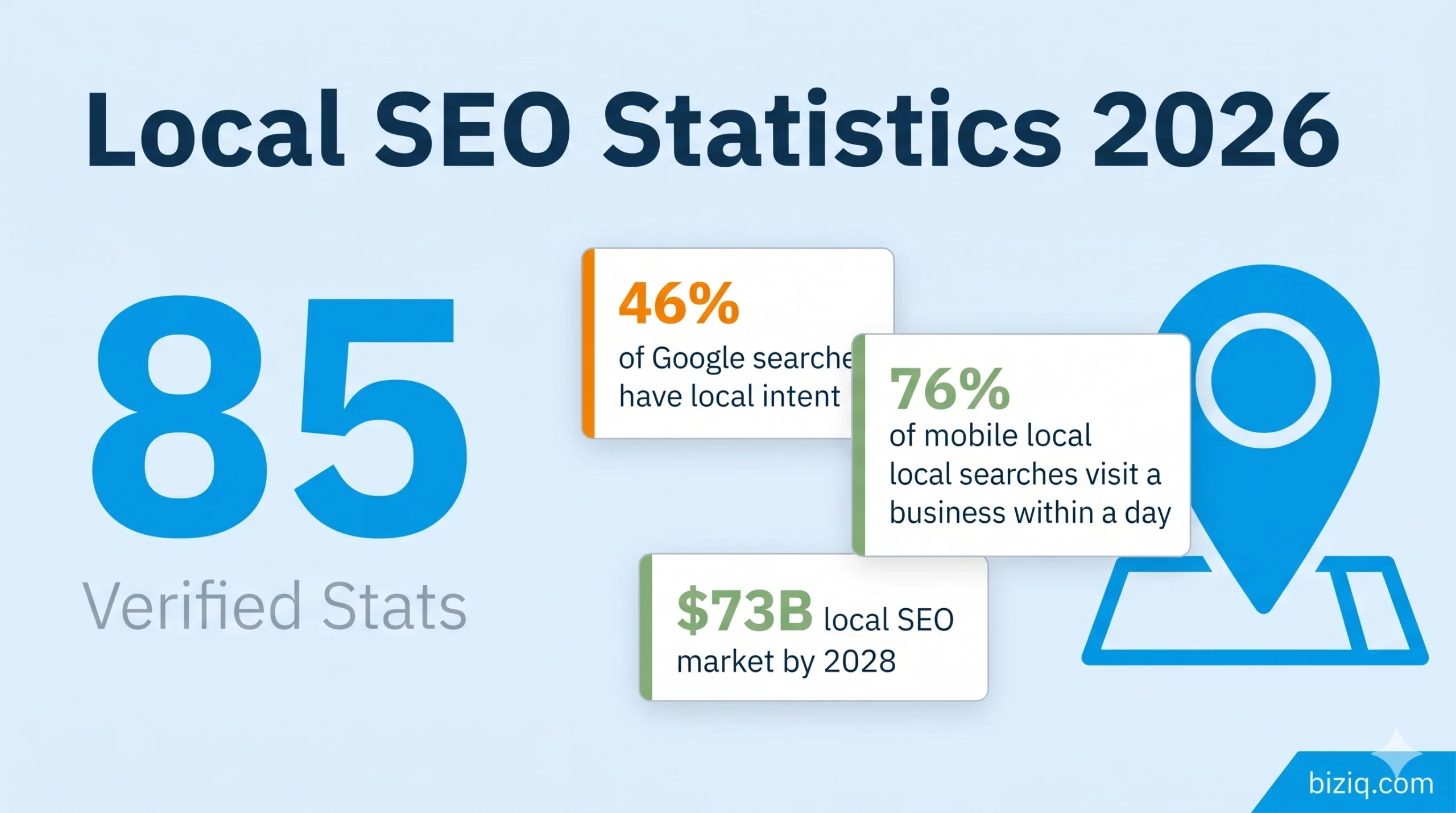 Infographic showing key local SEO statistics for 2026 including mobile search behavior and Google Business Profile data