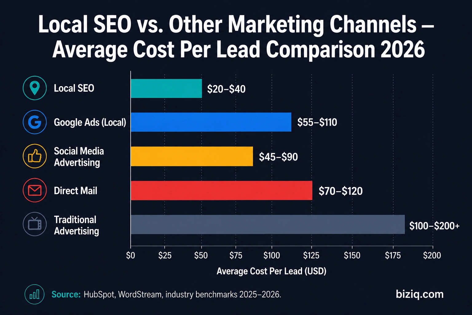 Bar chart comparing cost per lead across local SEO Google Ads social media direct mail and traditional advertising in 2026