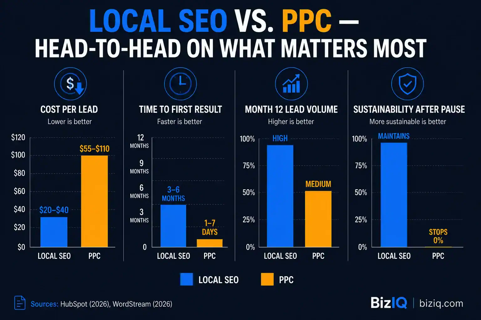 Side-by-side bar chart comparing local SEO and PPC across cost per lead time to results month 12 volume and sustainability