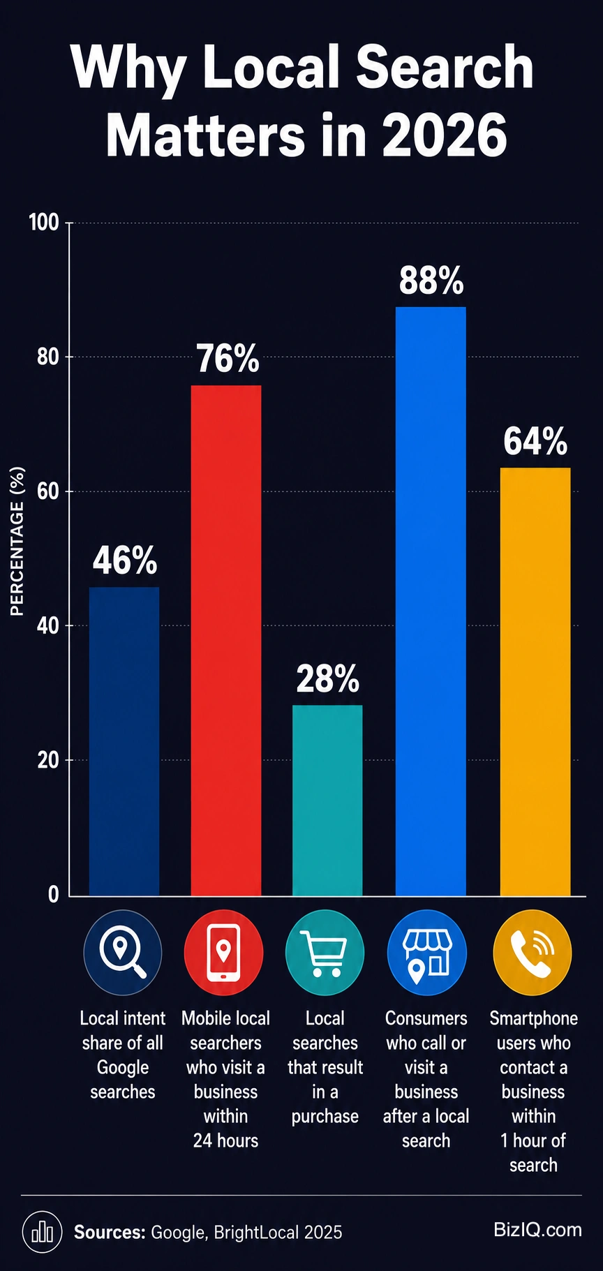 Bar chart showing local search behavior statistics for 2026 including purchase intent and mobile visit rates