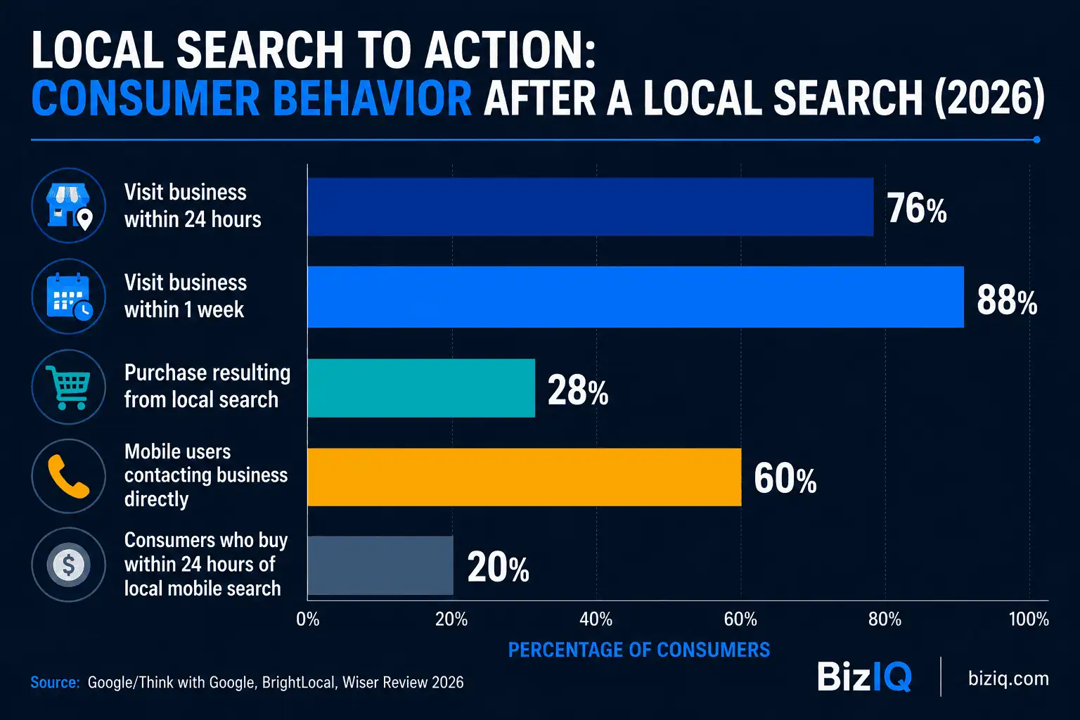 Bar chart showing consumer actions after local search in 2026 including business visits, purchases, and direct contact rates 