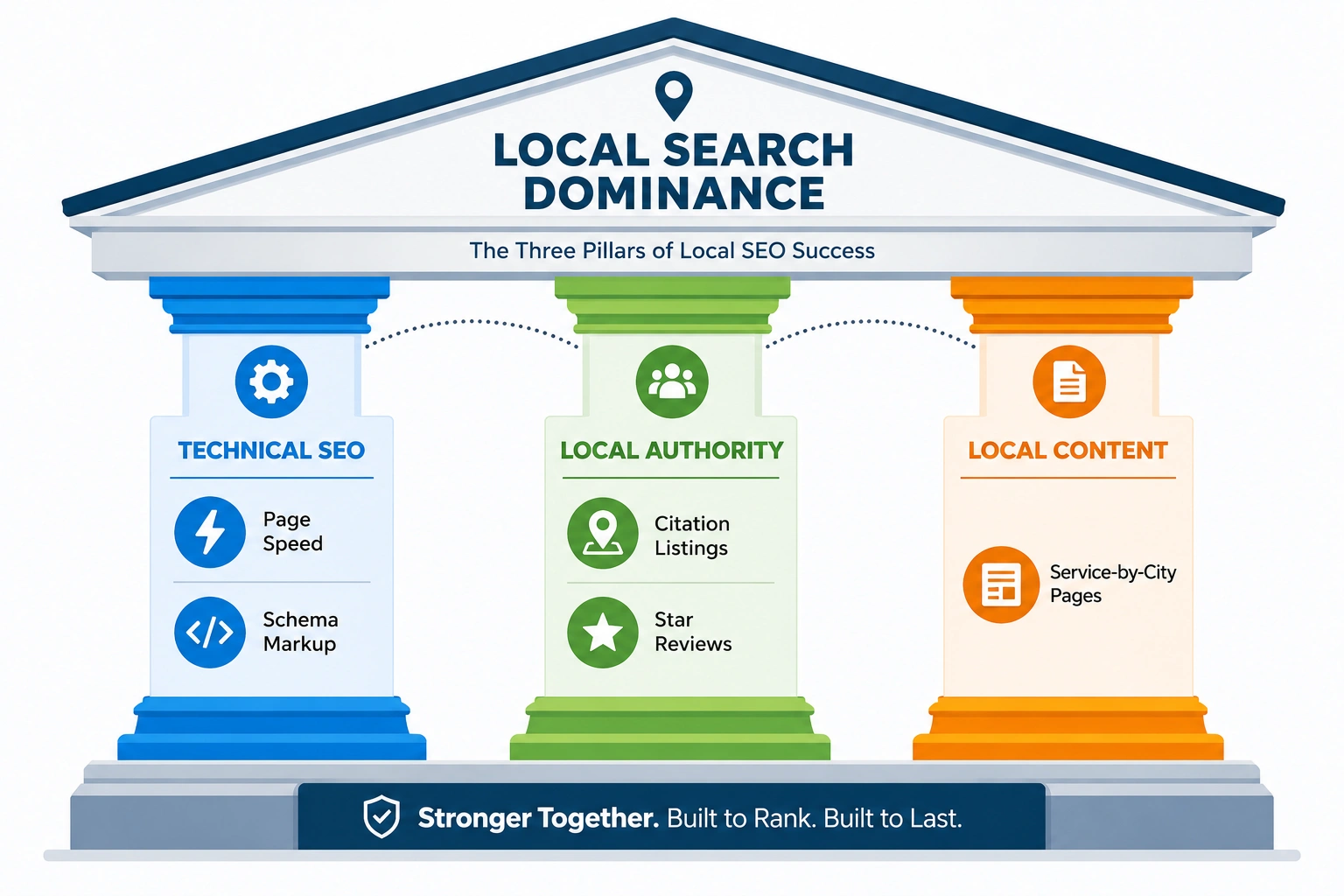 Three pillars of local SEO: Technical SEO, Local Authority, and Local Content supporting local search dominance.
