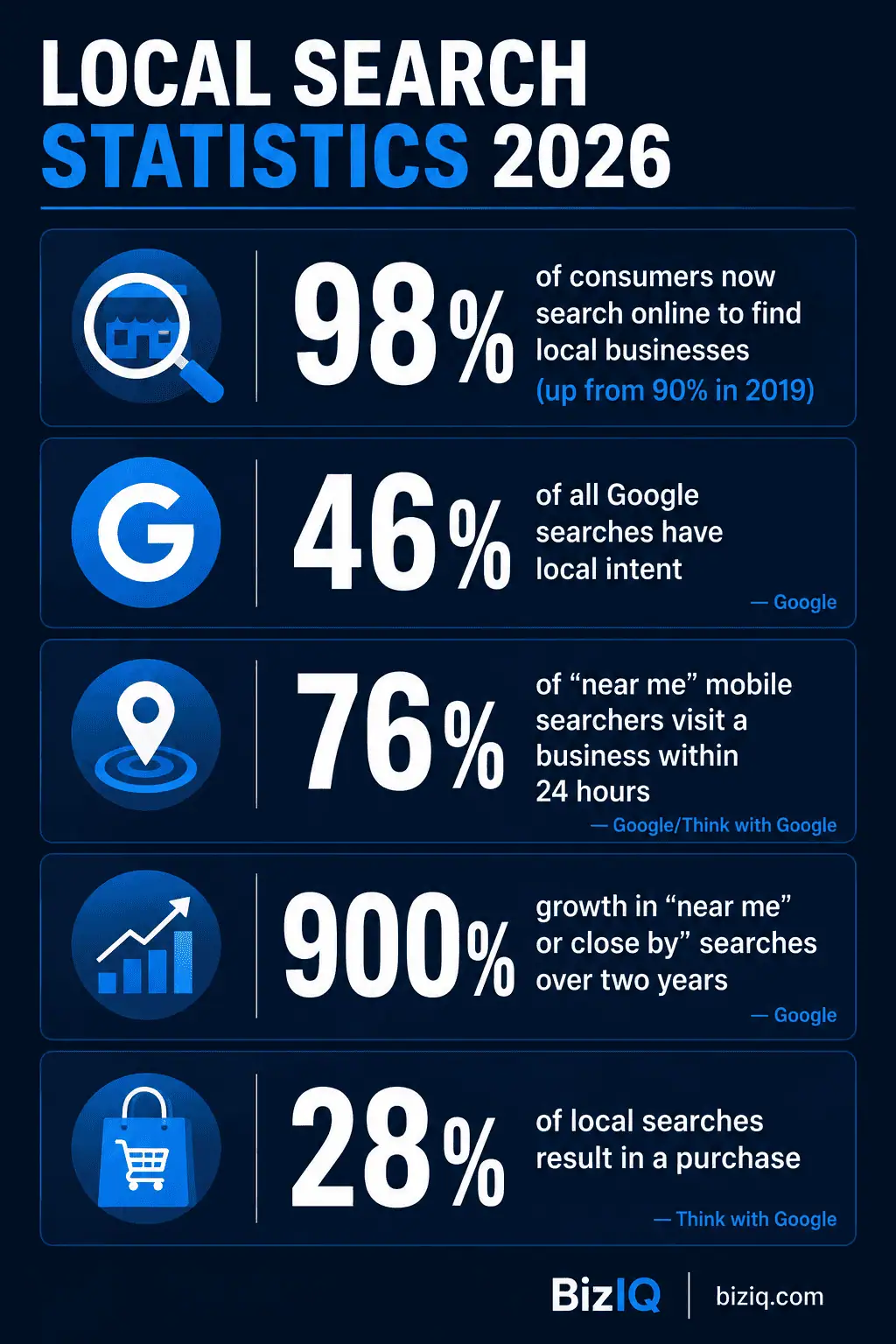 Local search statistics 2026 infographic showing near me search growth, mobile conversion rates, and purchase intent data 