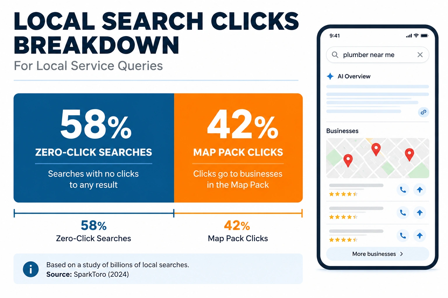 Infographic showing 58% zero-click local searches versus 42% Map Pack clicks with a smartphone search interface.