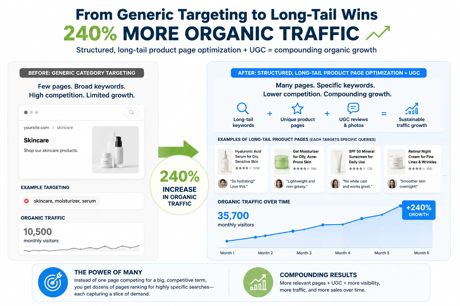 Infographic showing how long-tail product page SEO and UGC can drive 240% more organic traffic for e-commerce sites.