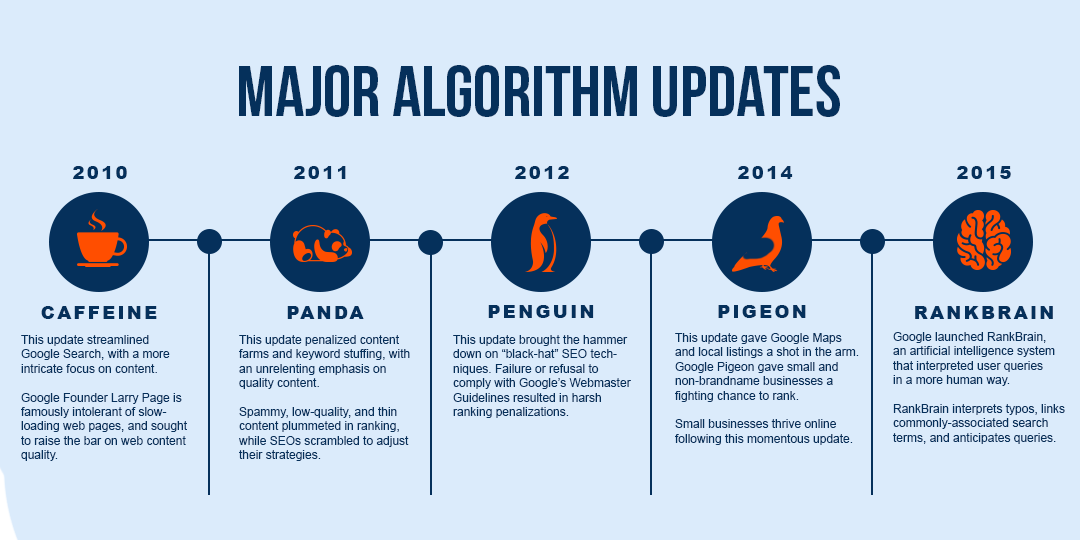 Googleâ€™s Algorithm Updates