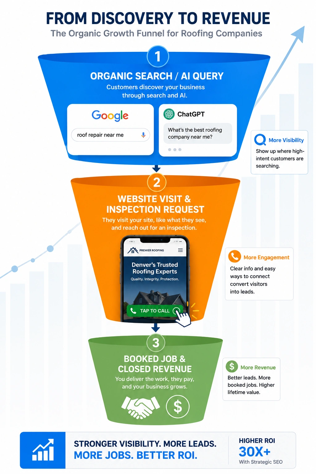 Marketing funnel showing the customer journey from organic search to booked roofing jobs and increased revenue.