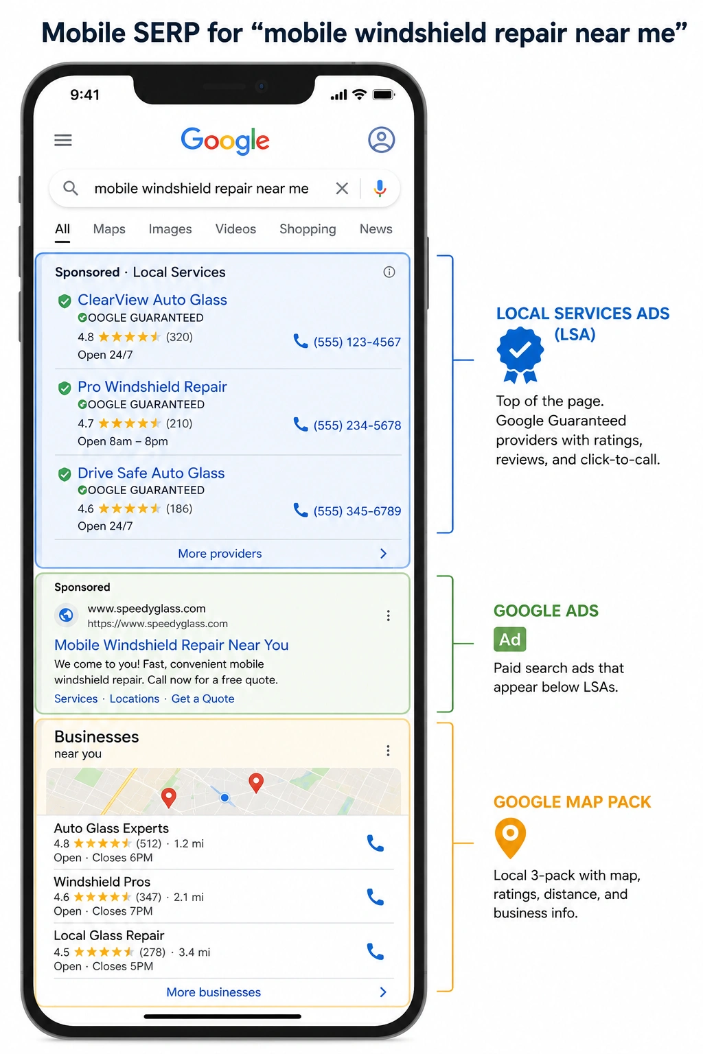 Mobile Google search results showing Local Services Ads above Google Ads and the Map Pack for auto glass searches.