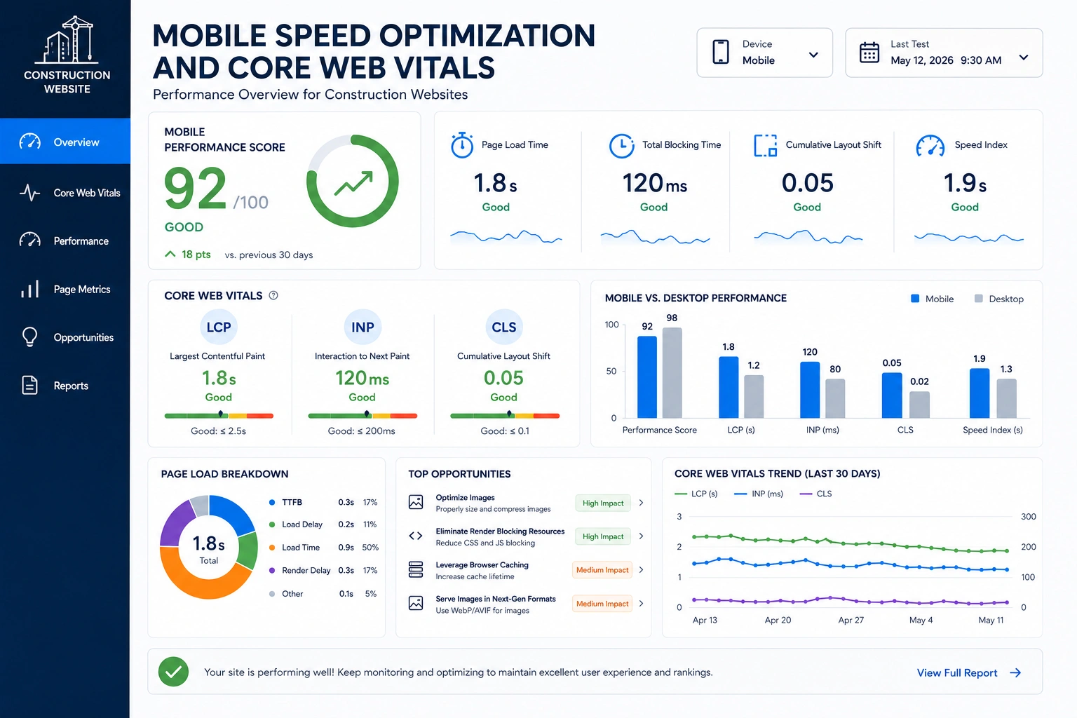 Core Web Vitals dashboard showing mobile speed optimization metrics for a commercial construction website.