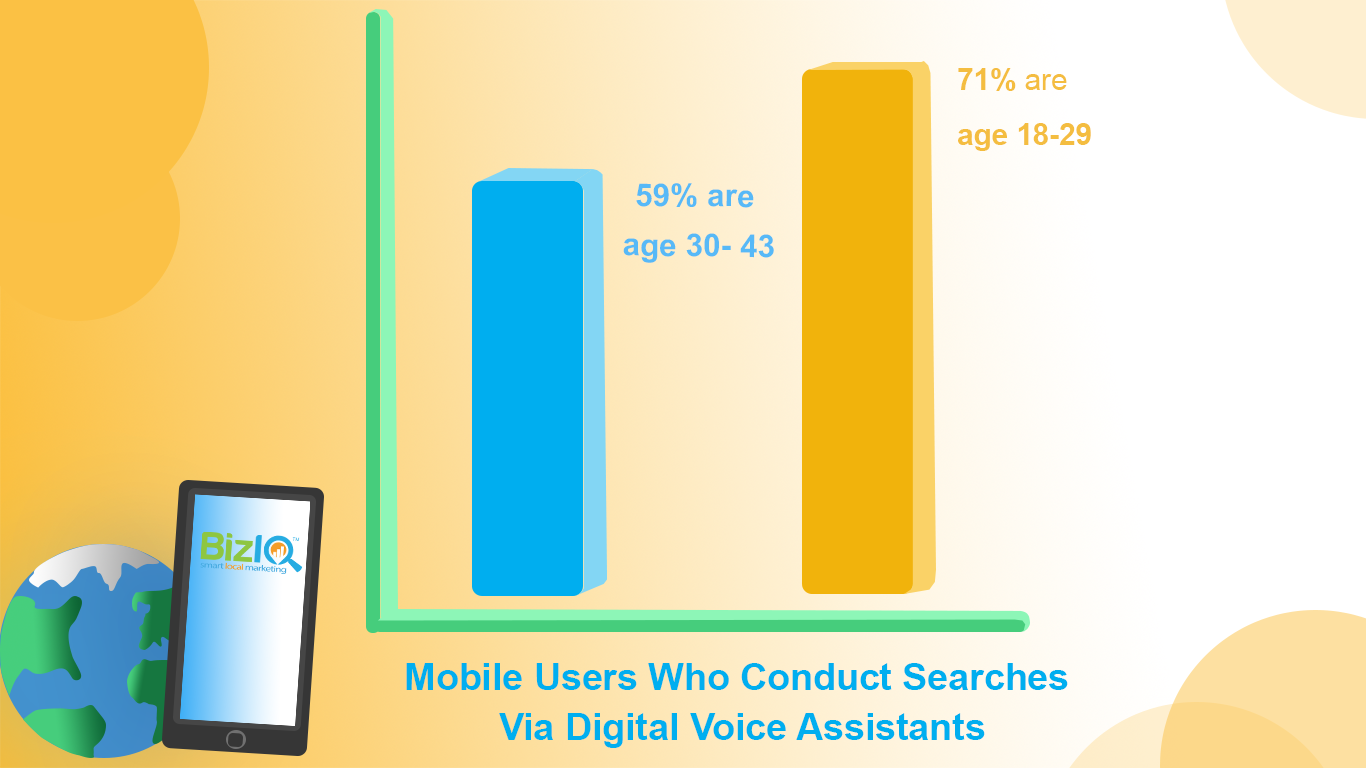 Image: bar graph depicting mobile users who conduct searches online via digital voice assistants by age with 59 percent age 30 to 43 and 71 percent age 18 to 29