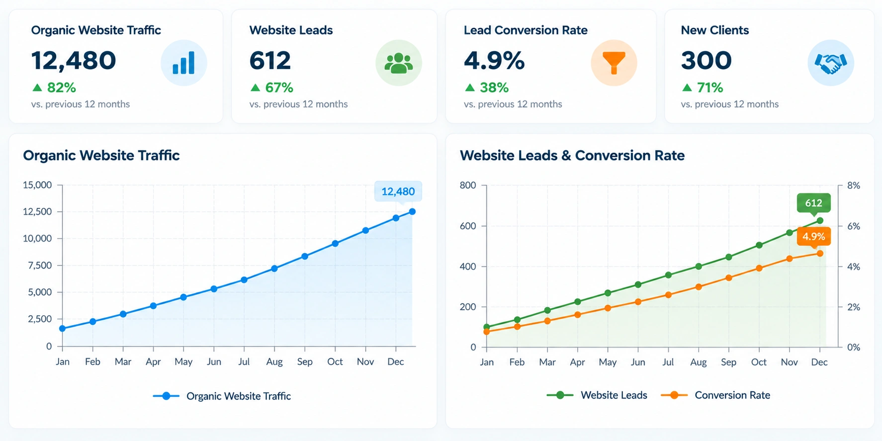 Analytics dashboard showing 12 months of growth in organic website traffic, leads, conversion rate, and new clients.