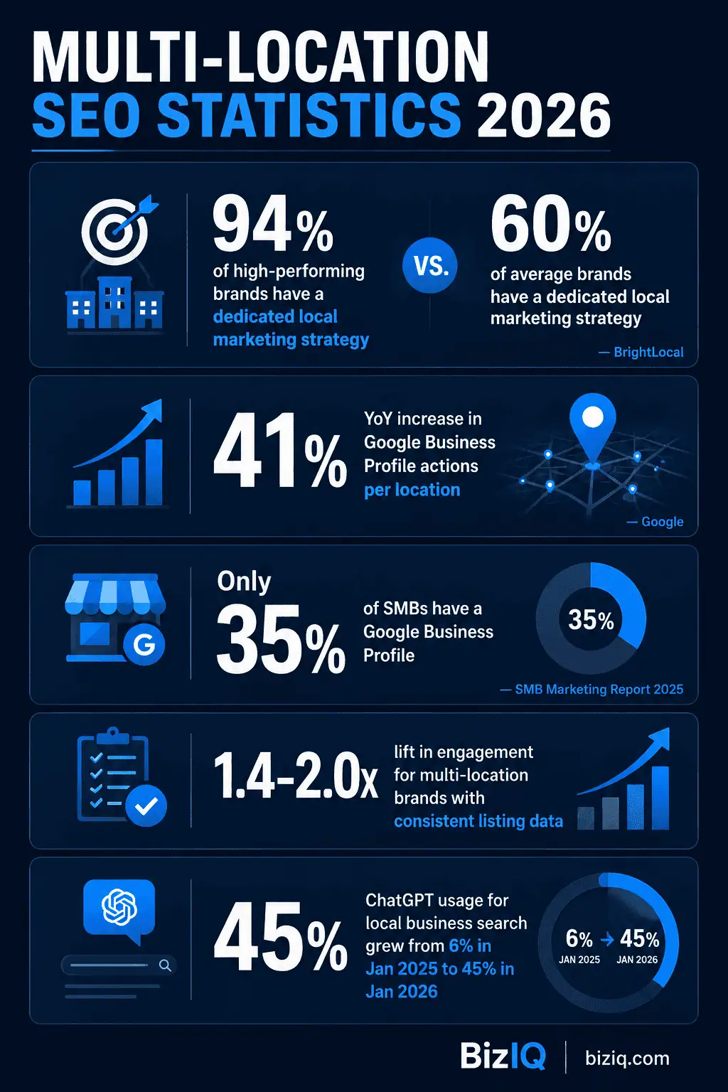 Multi-location SEO statistics 2026 infographic showing GBP performance, brand consistency data, and local search ranking benchmarks 
