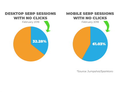 No Click Serp Results