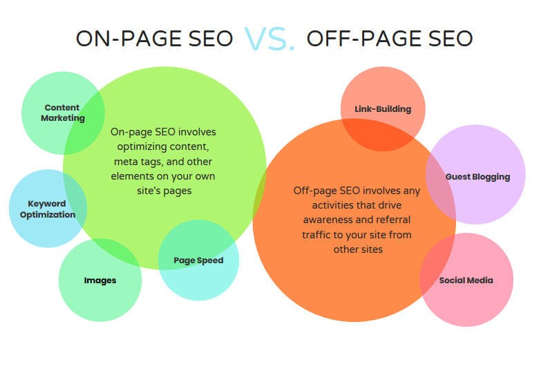 On Page Seo On Your Website